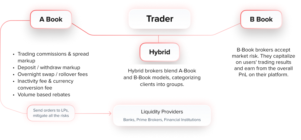 A-Book, B-Book & Hybrid Model